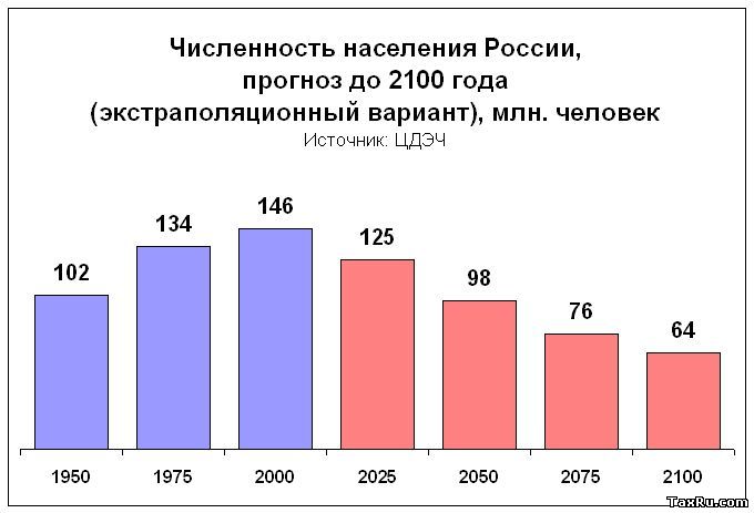 Демография в РФ | lemur59.ru